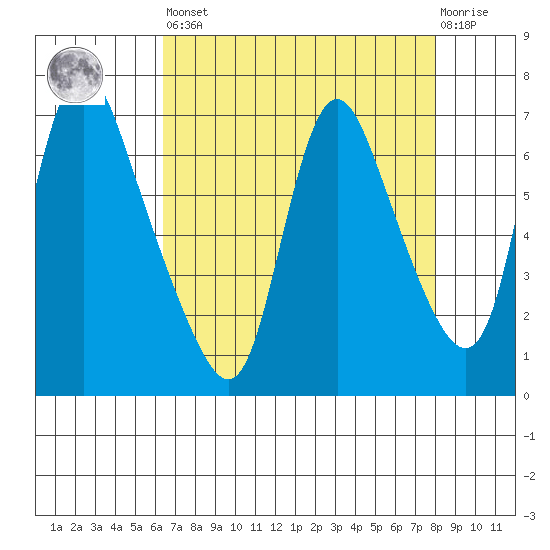Skamokawa tide chart for Saturday, April 16, 2022