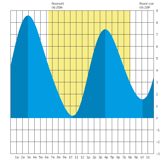 Skamokawa tide chart for Sunday, April 17, 2022