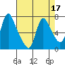 Skamokawa tide chart for Sunday, April 17, 2022