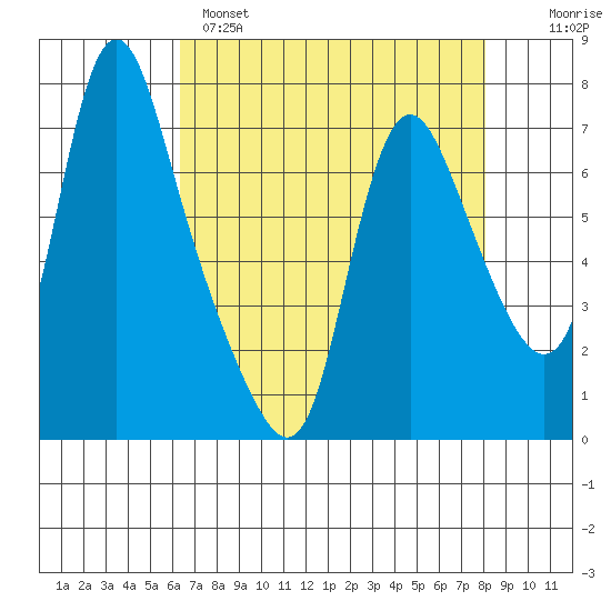 Skamokawa tide chart for Monday, April 18, 2022