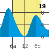 Skamokawa tide chart for Tuesday, April 19, 2022