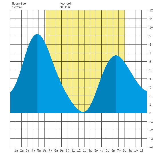 Skamokawa tide chart for Wednesday, April 20, 2022