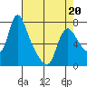 Skamokawa tide chart for Wednesday, April 20, 2022