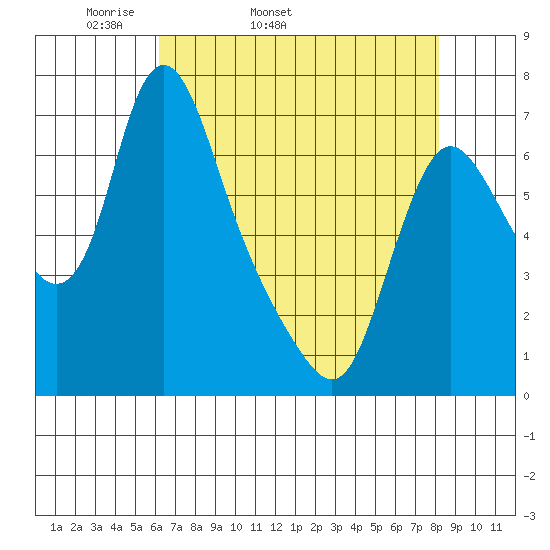 Skamokawa tide chart for Friday, April 22, 2022