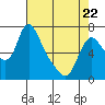 Skamokawa tide chart for Friday, April 22, 2022