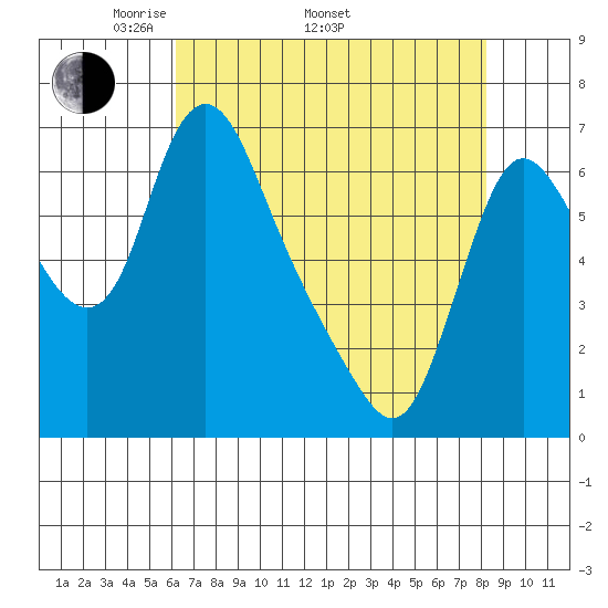 Skamokawa tide chart for Saturday, April 23, 2022