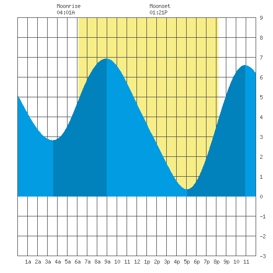 Skamokawa tide chart for Sunday, April 24, 2022