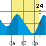 Skamokawa tide chart for Sunday, April 24, 2022