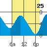 Skamokawa tide chart for Monday, April 25, 2022