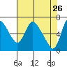 Skamokawa tide chart for Tuesday, April 26, 2022