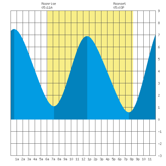 Skamokawa tide chart for Wednesday, April 27, 2022