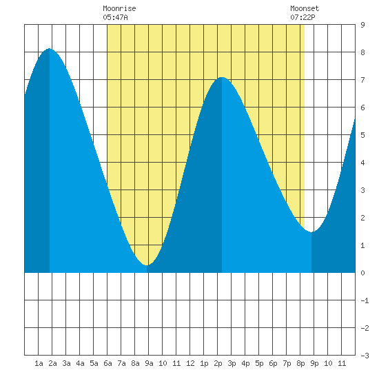 Skamokawa tide chart for Friday, April 29, 2022