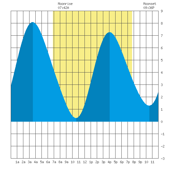 Skamokawa tide chart for Saturday, April 2, 2022