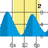 Skamokawa tide chart for Saturday, April 2, 2022