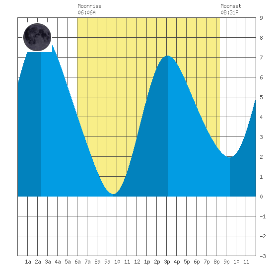 Skamokawa tide chart for Saturday, April 30, 2022