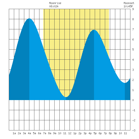 Skamokawa tide chart for Sunday, April 3, 2022