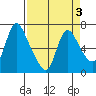 Skamokawa tide chart for Sunday, April 3, 2022