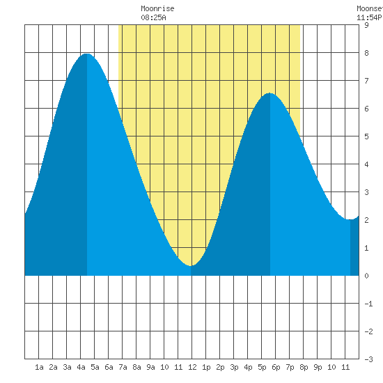 Skamokawa tide chart for Monday, April 4, 2022