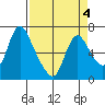 Skamokawa tide chart for Monday, April 4, 2022