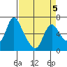 Skamokawa tide chart for Tuesday, April 5, 2022