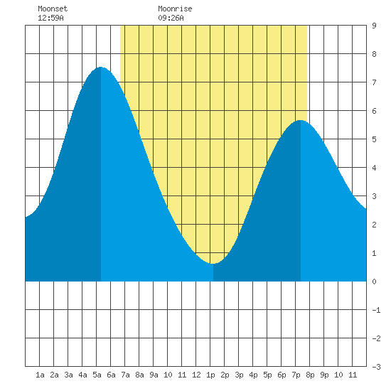 Skamokawa tide chart for Wednesday, April 6, 2022