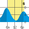 Skamokawa tide chart for Wednesday, April 6, 2022
