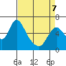 Skamokawa tide chart for Thursday, April 7, 2022