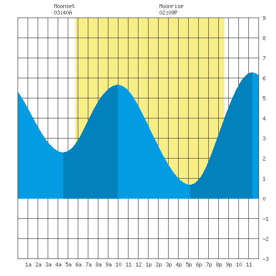 Skamokawa tide chart for Tuesday, May 10, 2022