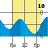 Skamokawa tide chart for Tuesday, May 10, 2022