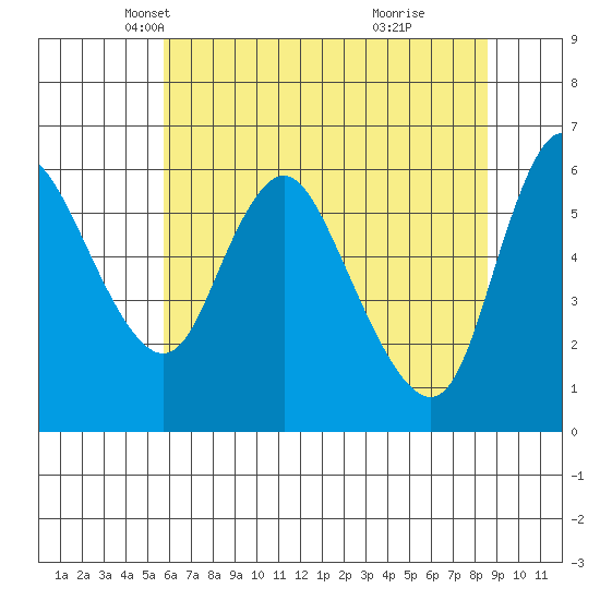 Skamokawa tide chart for Wednesday, May 11, 2022