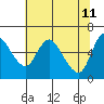 Skamokawa tide chart for Wednesday, May 11, 2022