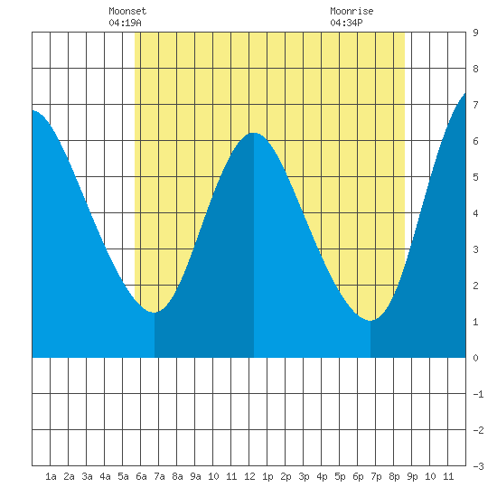 Skamokawa tide chart for Thursday, May 12, 2022