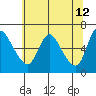 Skamokawa tide chart for Thursday, May 12, 2022