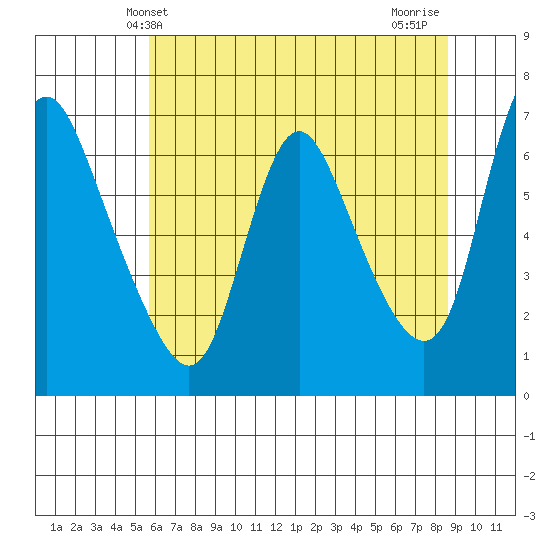 Skamokawa tide chart for Friday, May 13, 2022