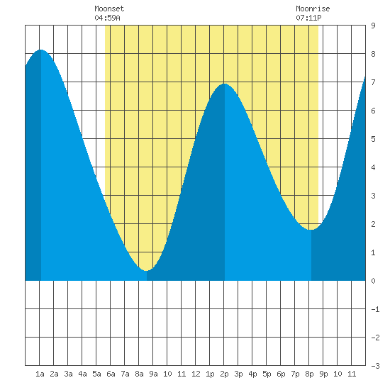 Skamokawa tide chart for Saturday, May 14, 2022