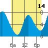 Skamokawa tide chart for Saturday, May 14, 2022