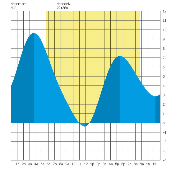 Skamokawa tide chart for Wednesday, May 18, 2022