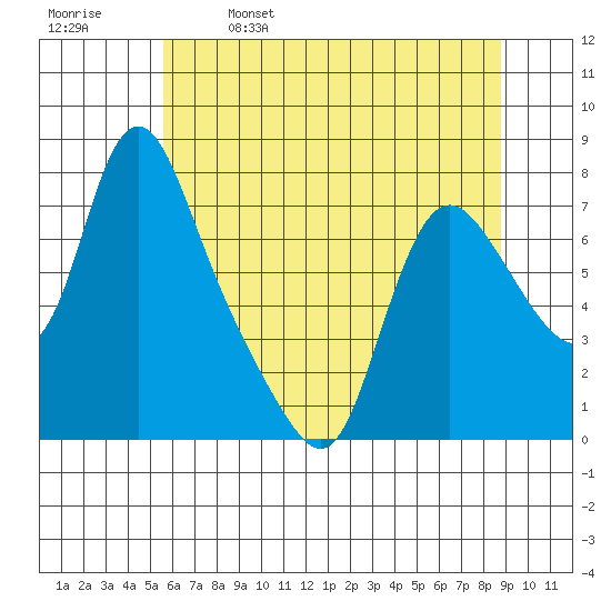 Skamokawa tide chart for Thursday, May 19, 2022