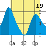 Skamokawa tide chart for Thursday, May 19, 2022