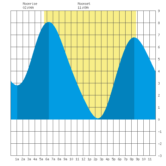 Skamokawa tide chart for Saturday, May 21, 2022