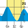 Skamokawa tide chart for Saturday, May 21, 2022