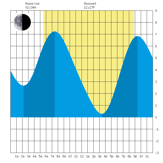Skamokawa tide chart for Sunday, May 22, 2022