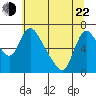 Skamokawa tide chart for Sunday, May 22, 2022