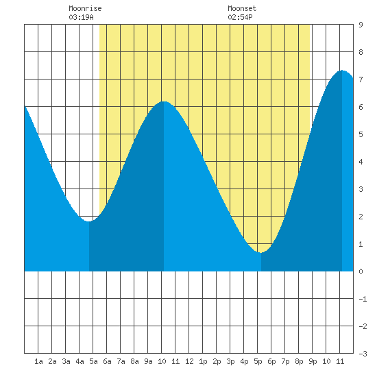Skamokawa tide chart for Tuesday, May 24, 2022
