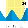 Skamokawa tide chart for Tuesday, May 24, 2022
