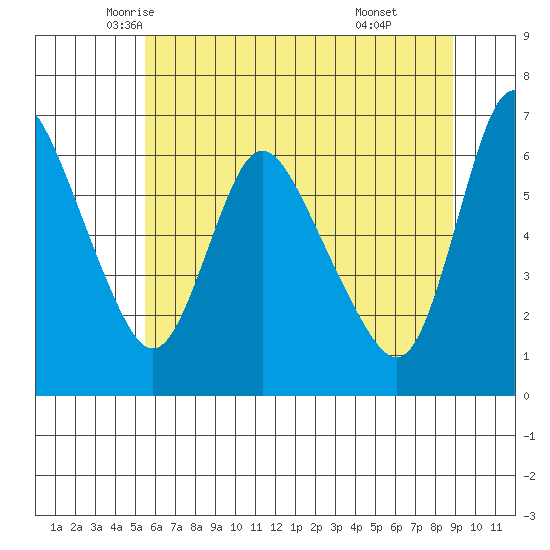 Skamokawa tide chart for Wednesday, May 25, 2022