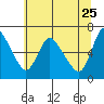Skamokawa tide chart for Wednesday, May 25, 2022