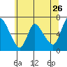 Skamokawa tide chart for Thursday, May 26, 2022