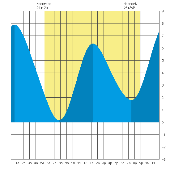 Skamokawa tide chart for Friday, May 27, 2022