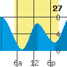 Skamokawa tide chart for Friday, May 27, 2022